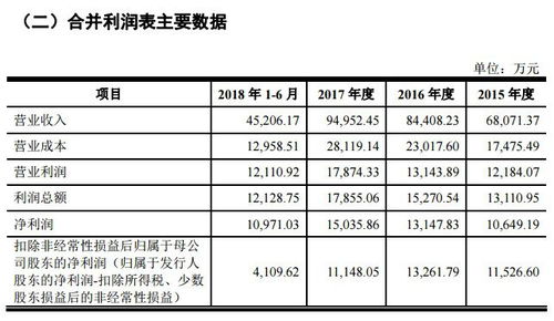 萬泰生物半年凈利1億半數來自技術轉讓，高企銷售費用率28%引關注